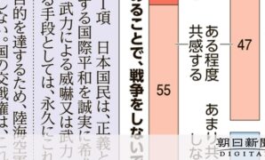 9条で「日本は戦争をしないですんできた」に共感８割　朝日世論調査